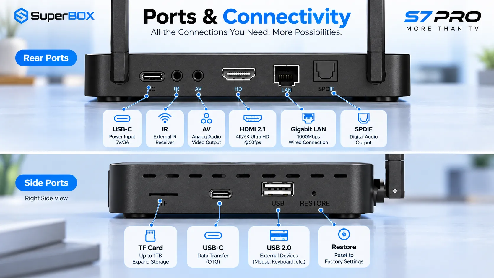SuperBox S7 Pro ports and connection options SuperBox S7 Pro ports and connection options
