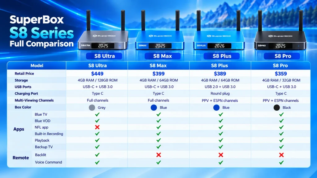 SuperBox S8 Compare Pro vs Plus vs Max vs Ultra SuperBox S8 Compare Pro vs Plus vs Max vs Ultra